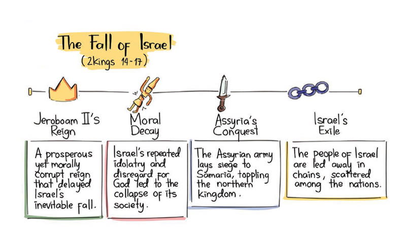 A Bible timeline book for the Old and New Testament