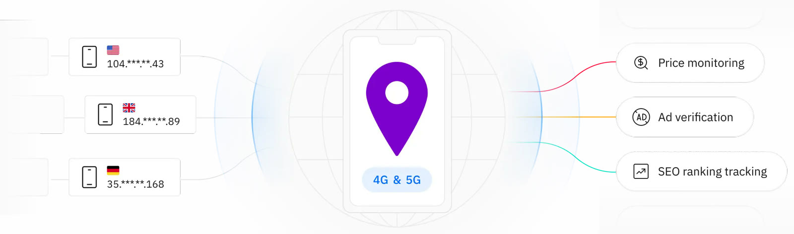 Real 4G and 5G carrier IPs
