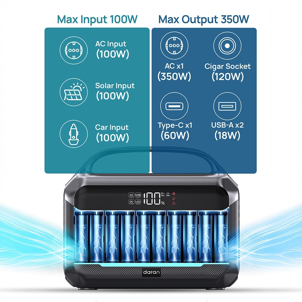 Input and output guide: 100 W in, 350 W out