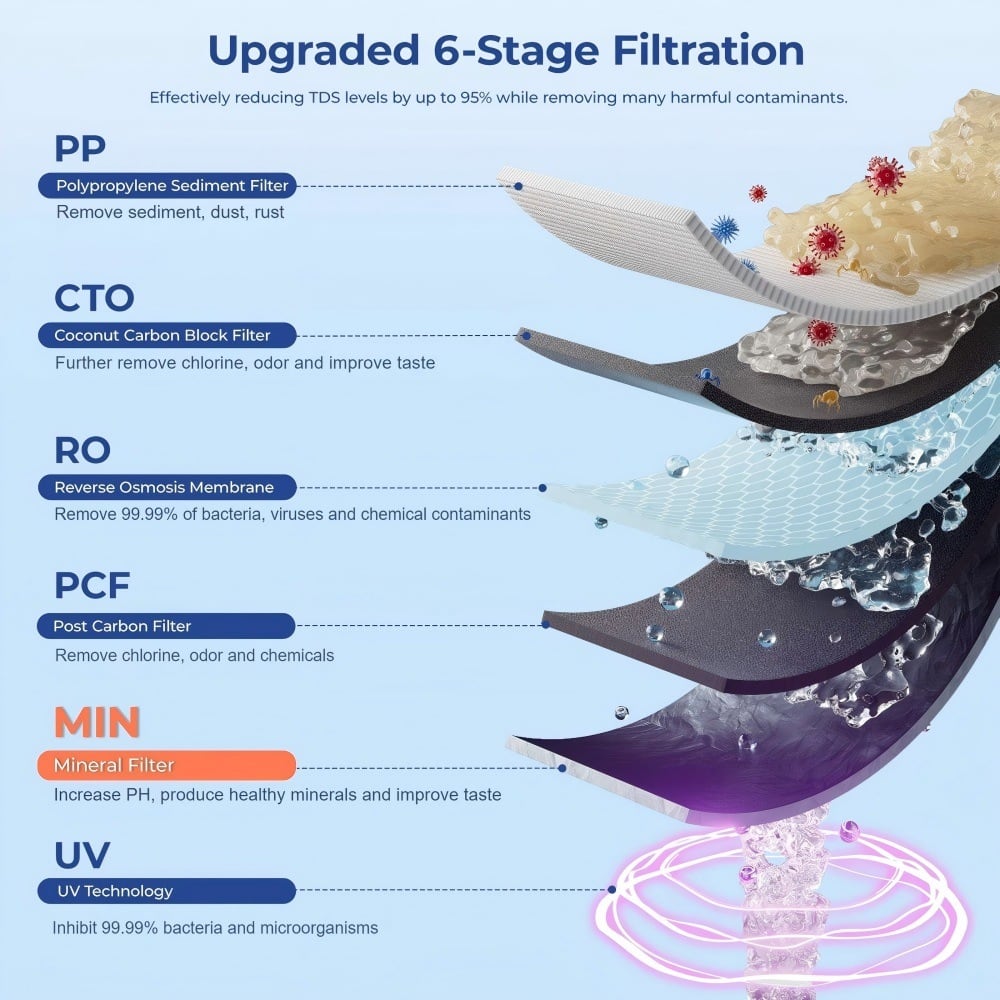 PP、CTO、RO、PCF、矿化、UV 六级过滤