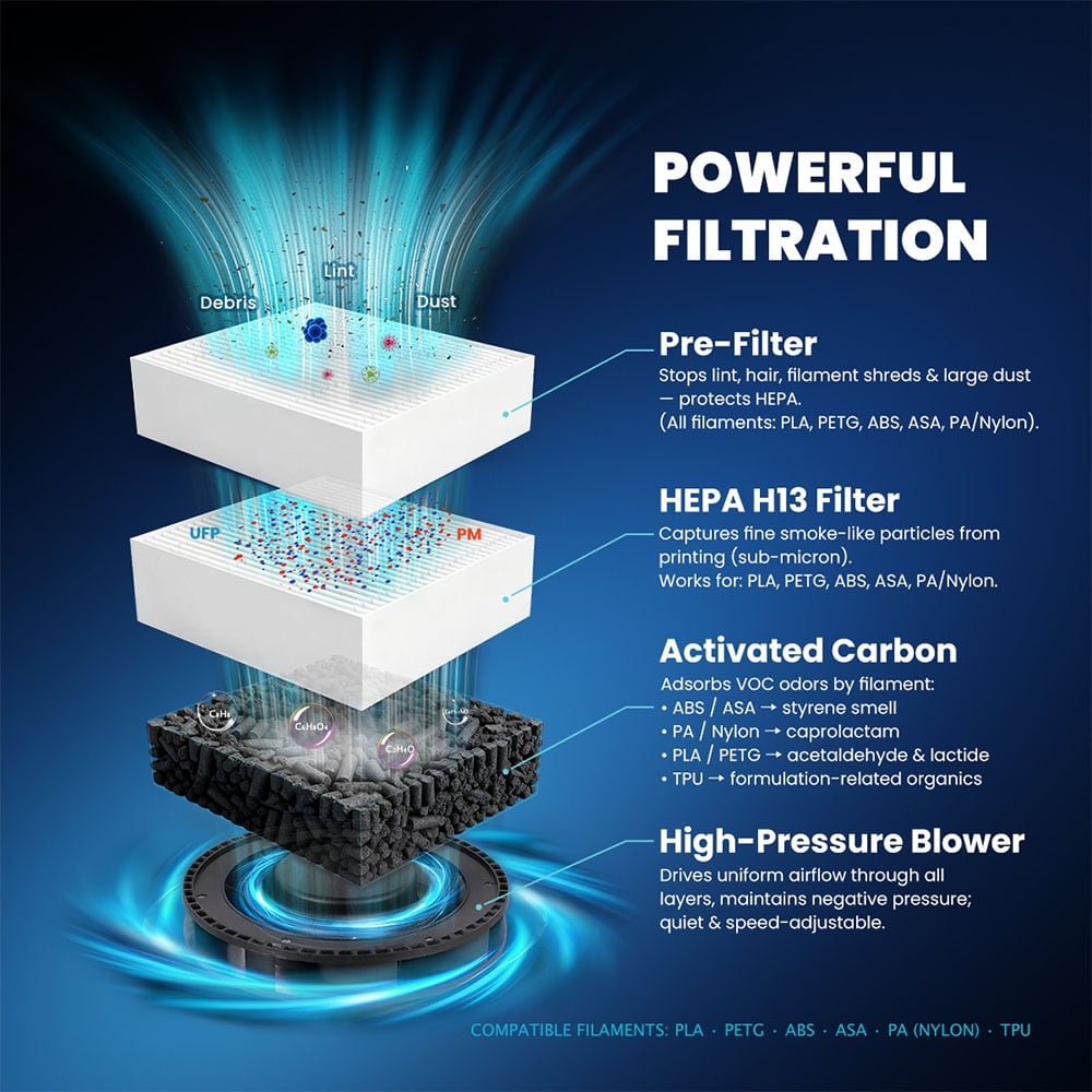Pre-filter, HEPA and carbon explained